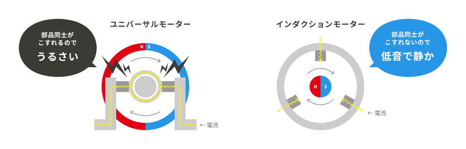 ユニバーサルモーター:部品同士がこすれるのでうるさい/インダクションモーター:部品同士がこすれないので低音で静か